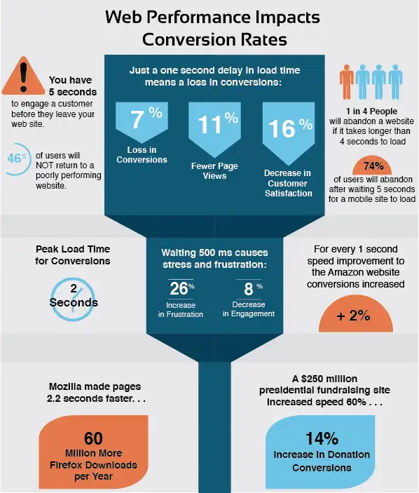 conversion rates infographic funnel