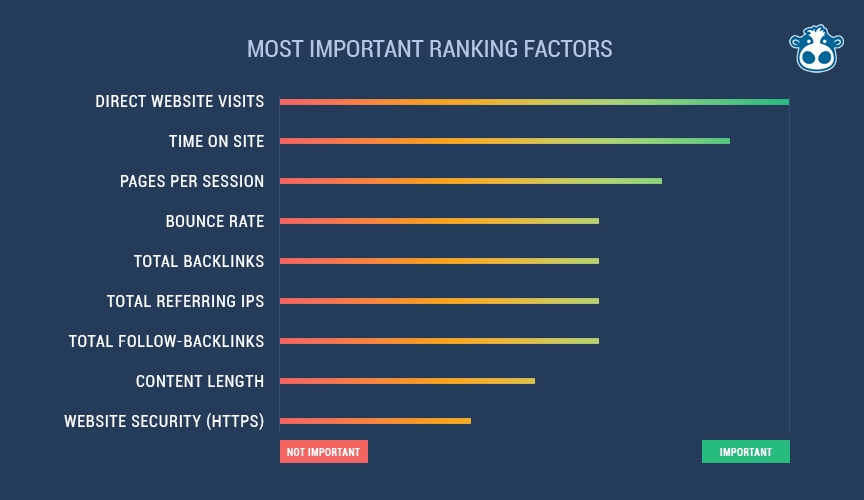 seo ranking factors direct traffic