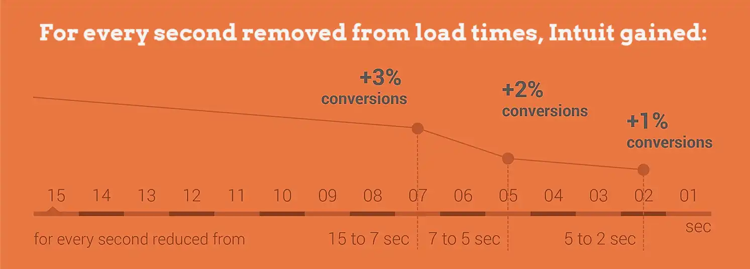 intuit load times graphic