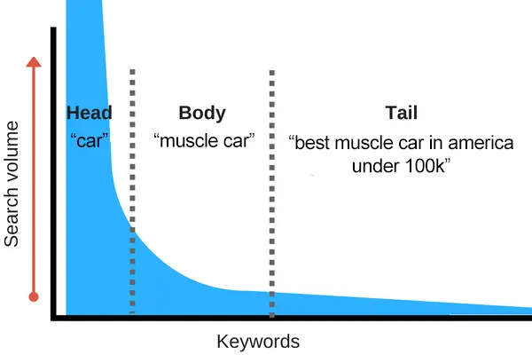 long-tail keyword chart